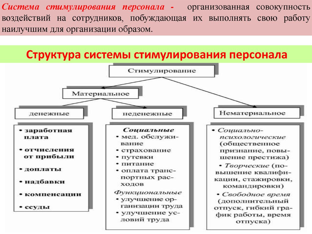 Системы стимулирования агентов;.