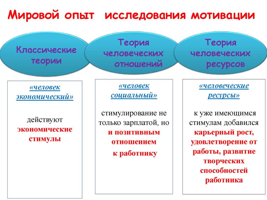 Motivation research. Теория человеческих ресурсов. Классические теории мотивации. Методы изучения мотивации. Теория человеческих отношений.