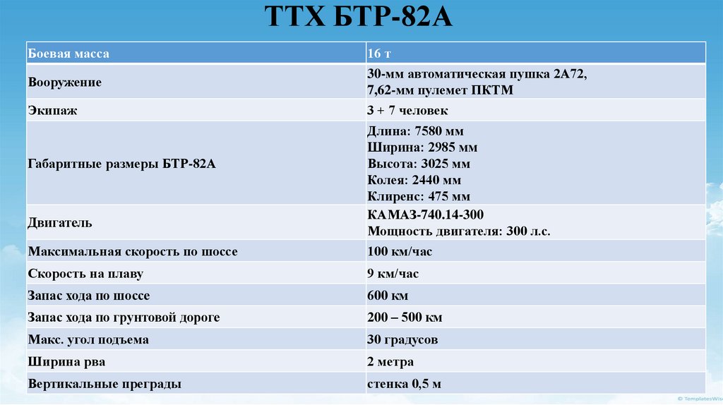 ТТХ БТР-82А