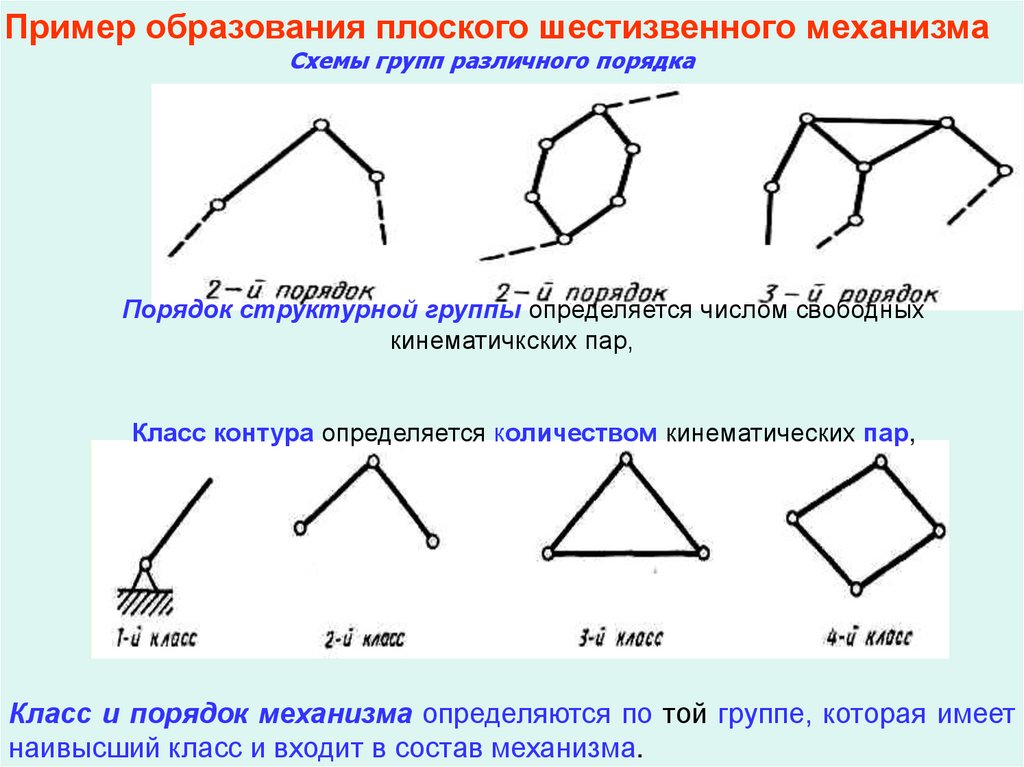 Классы механизмов. Класс структурной группы определяется. Структурные группы механизмов. Определите порядок структурной группы. Порядок структурной группы механизма.