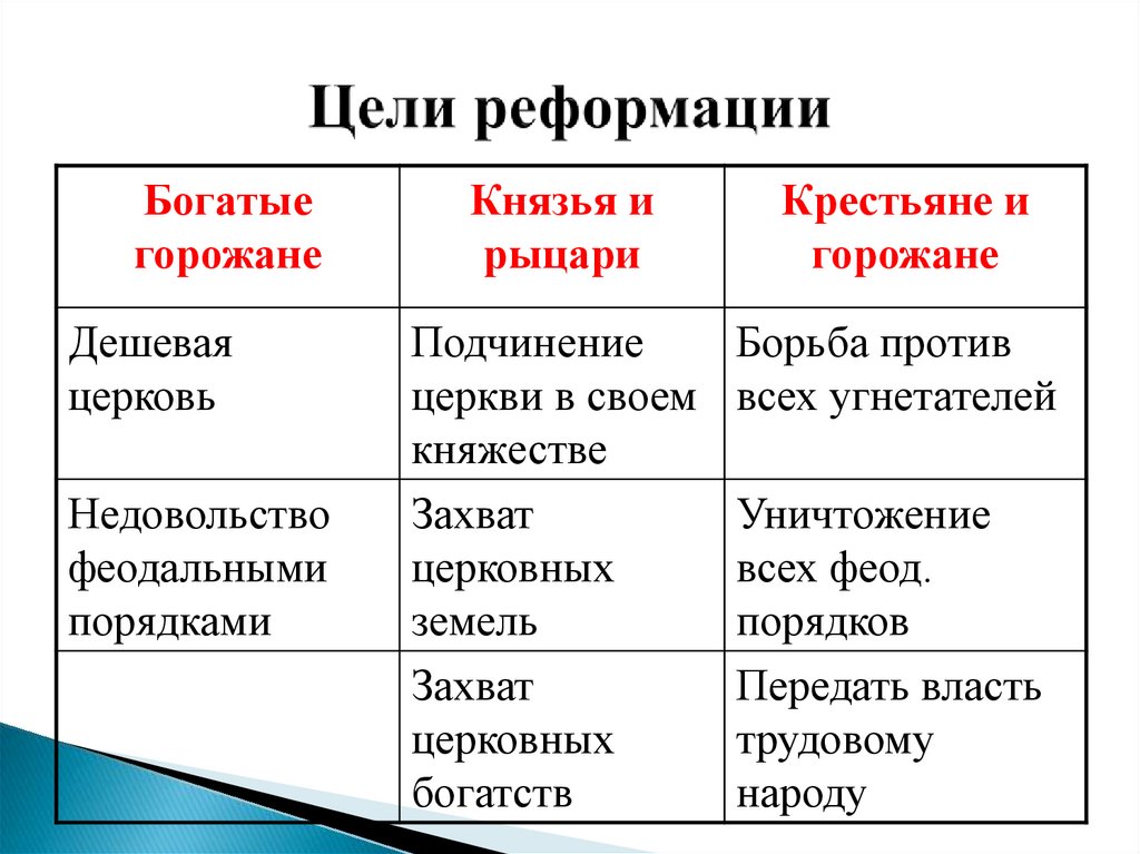 Реформация проверочная