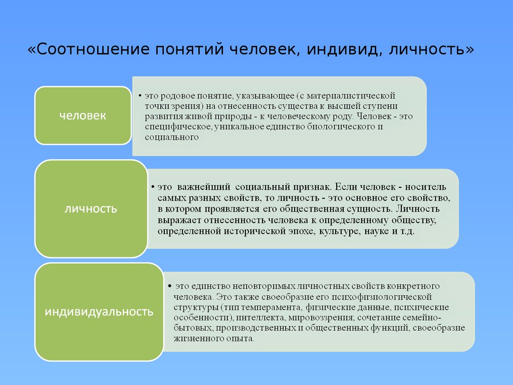 Как соотносятся понятия культура. Признаки понятия личность. Человек личность гражданин соотношение понятий. Признаки понятия человек. Педагогическая антропология: понятия "человек", "индивид", "личность".