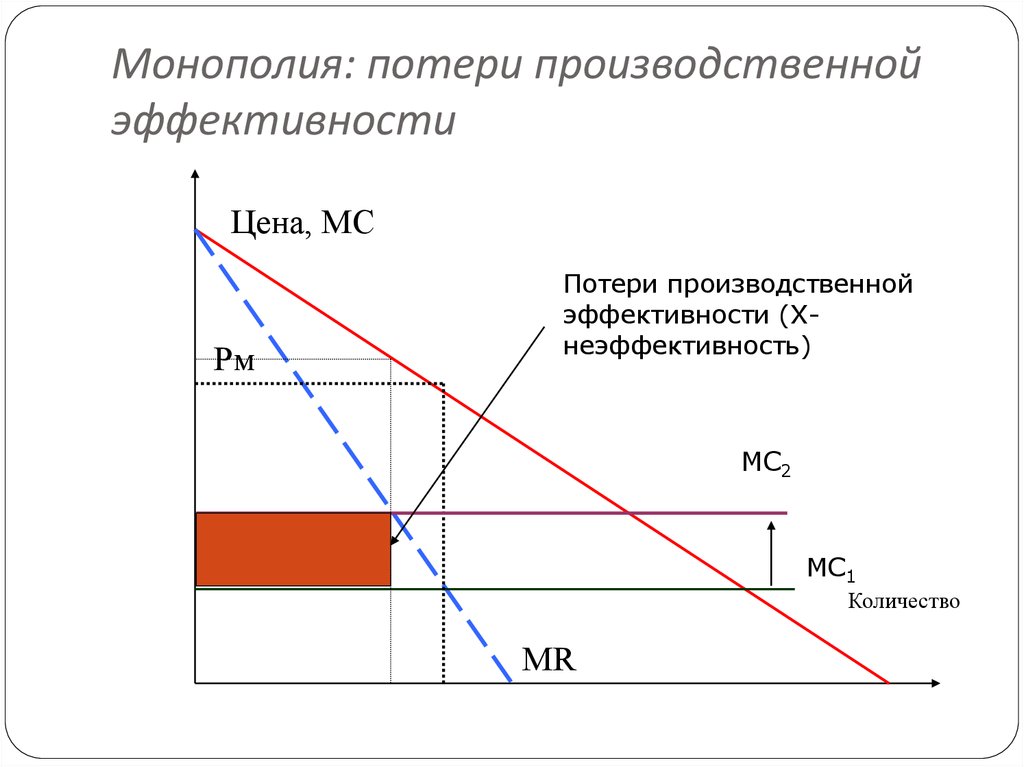 Поддержка конкуренции и сдерживание монополии. Потери от монополии. Х эффективность монополии. Потеря эффективности. Эффективность/неэффективность.