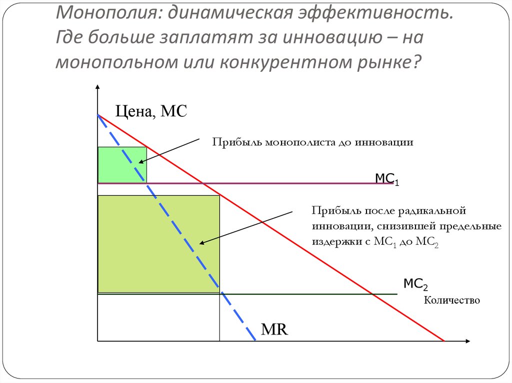 Политика поддержки конкуренции. Эффективность монополии. Динамическая эффективность это. Эффективная Монополия. Монополистическая эффективность это.