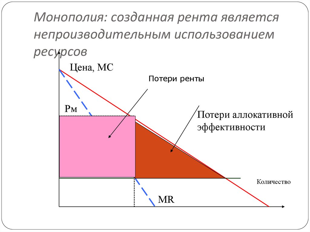 Поддержка монополий. Аллокативная неэффективность. Аллокативная неэффективность монополии это. Х-эффективность монополии график. Аллокативная эффективность.