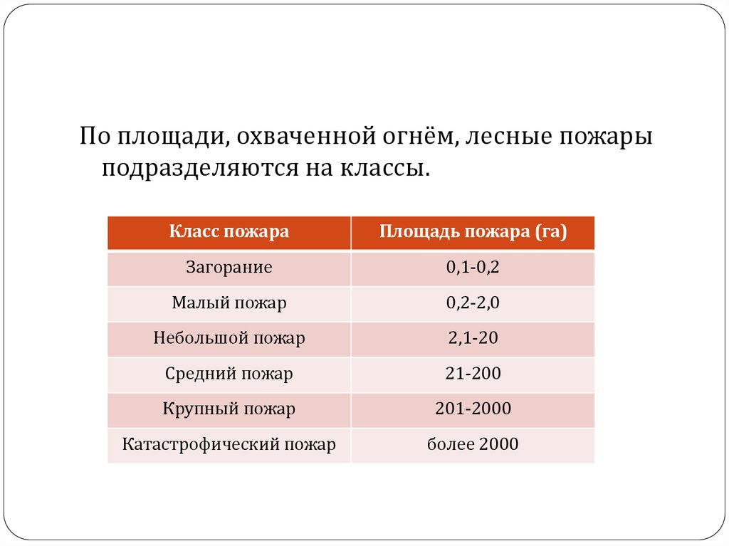 Лесные пожары подразделяются на классы