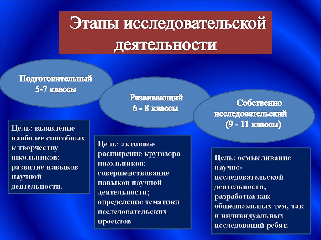 Установите соответствие между формами и этапами познания