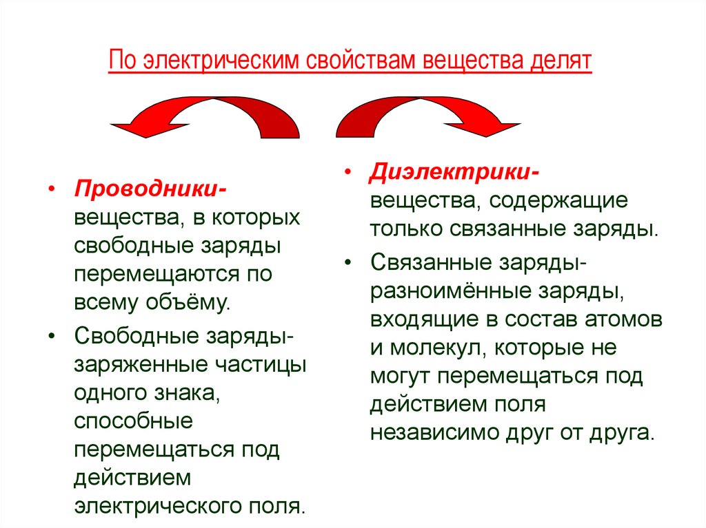 Презентация на тему проводники и диэлектрики в электрическом поле 10 класс