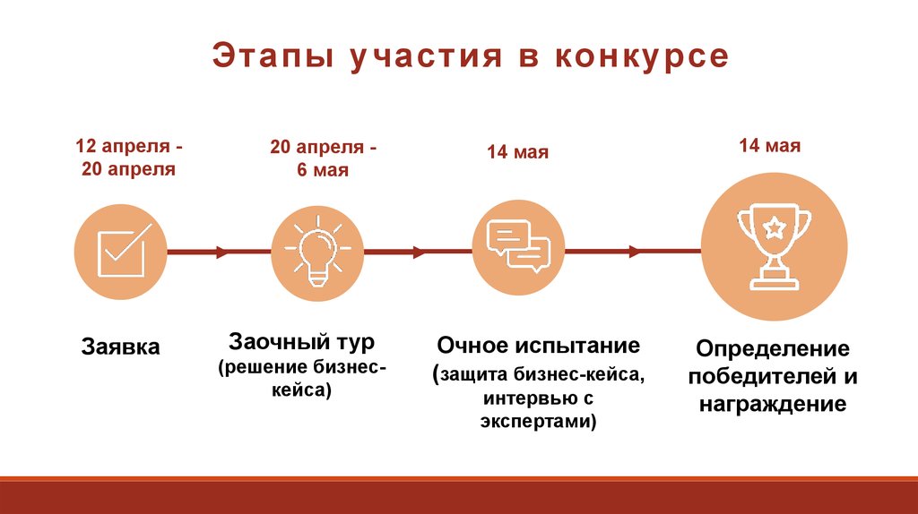 Этап участвовать. Этапы участия. Этапы участия в тендере. Этапы участия Графическое изображение. На каждой стадии участвуют различные.