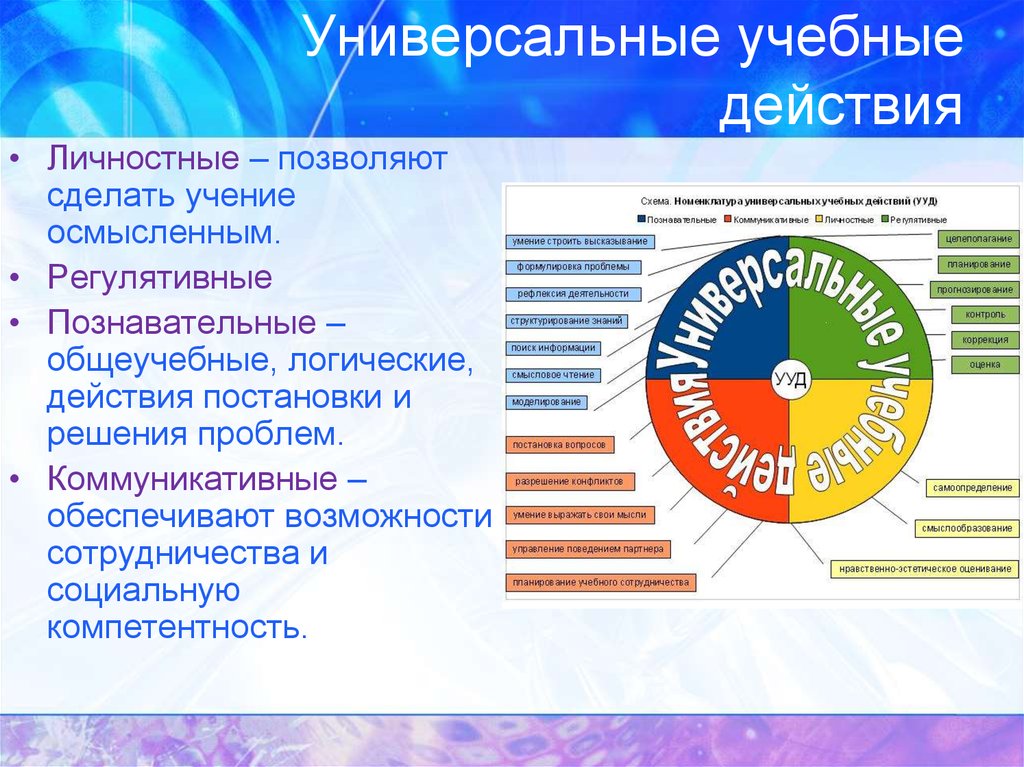 Универсальные учебные действия презентация