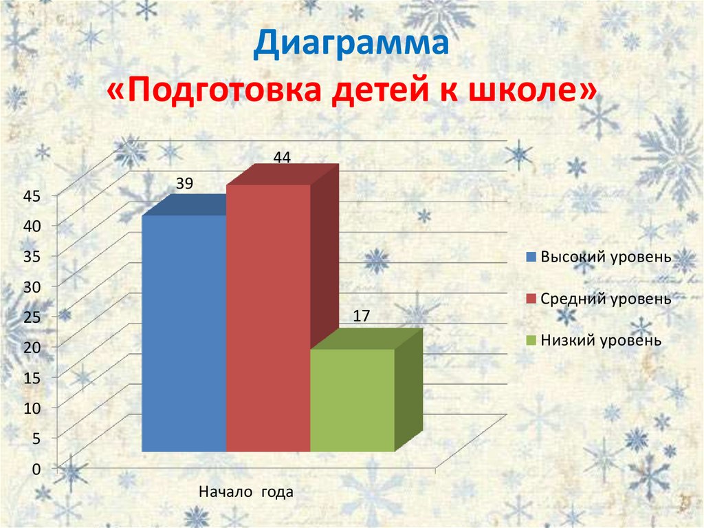 Диаграмма возраста семьи 4 класс