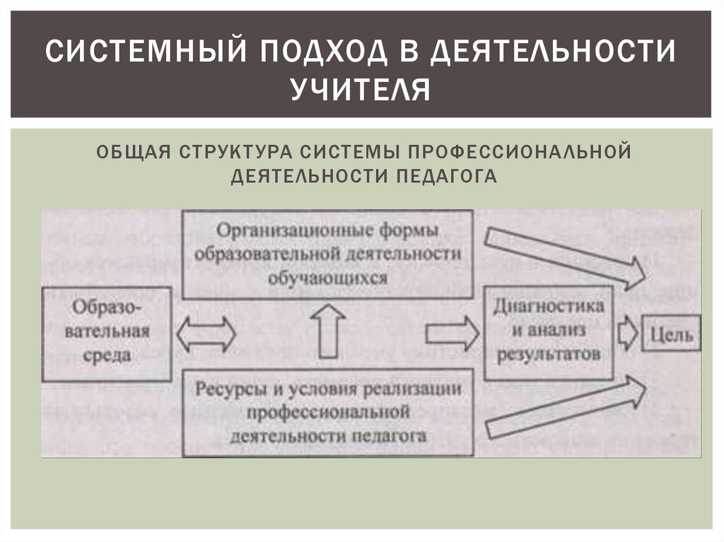 Системный подход в профессиональной деятельности. Система работы учителя .подходы. Системность деятельности. Системность в работе.