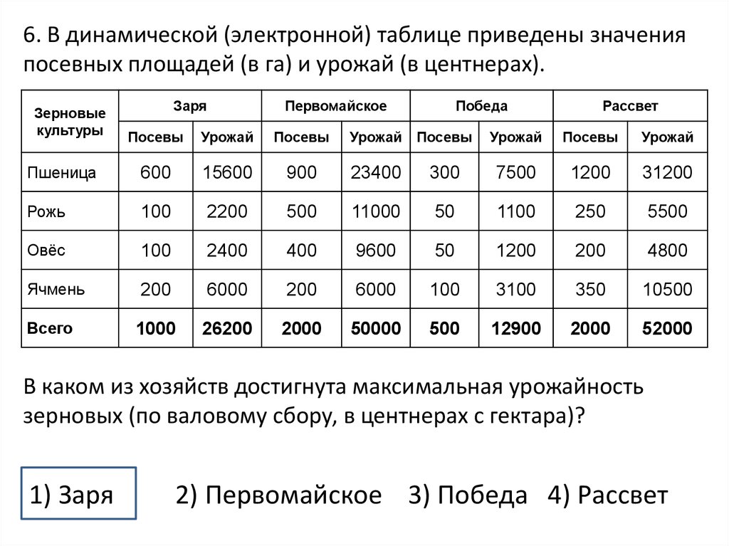 Приведенная площадь. Таблица приведенных значений. Таблица зерновые культуры Заря Первомайское. В динамической таблице приведены значенияпосевных площадей и урожай. 6. Динамические электронные таблицы.