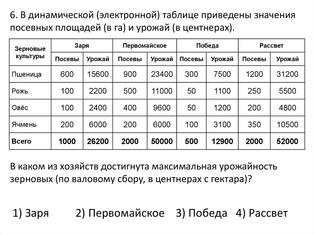 Урожайность сельскохозяйственных культур измеряют в центнерах