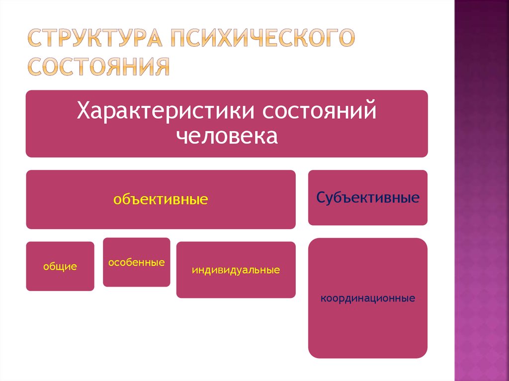 Характеристика структуры психики