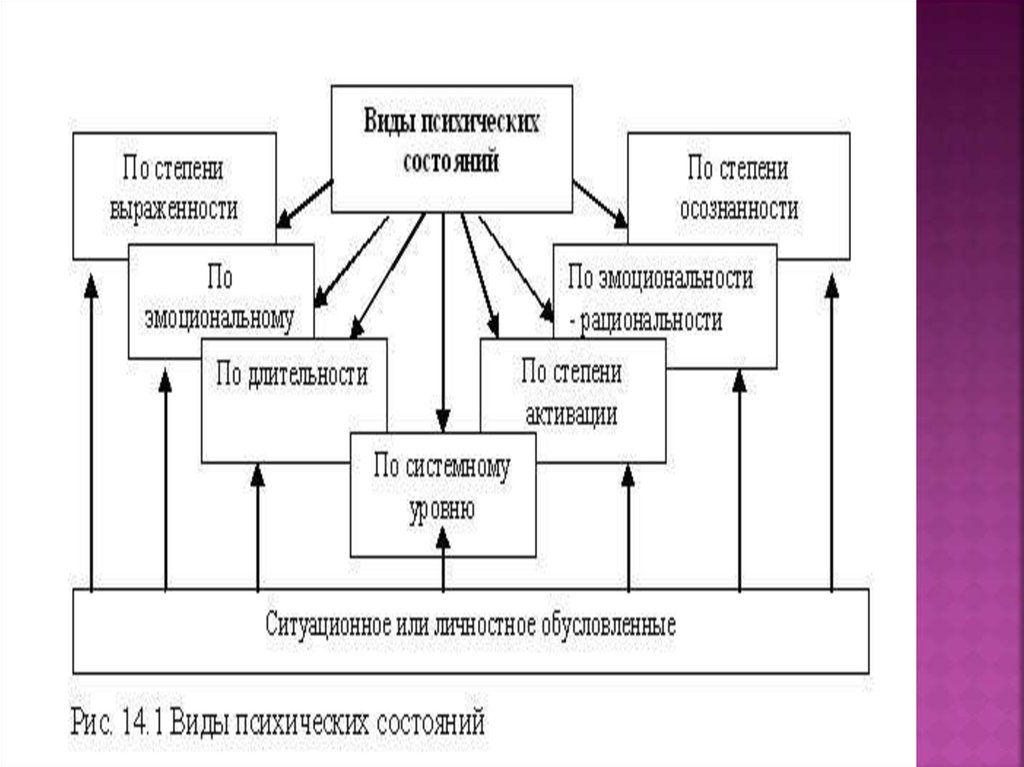 Функциональные структуры психических состояний. Классификация психических состояний. Классификация психических состояний Ганзен и Юрченко.