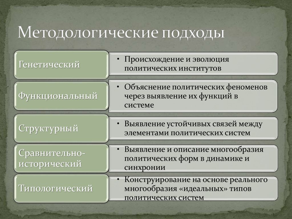 Методологические подходы. Общие методологические подходы. Методологический подход виды. Виды подходов в методологии.