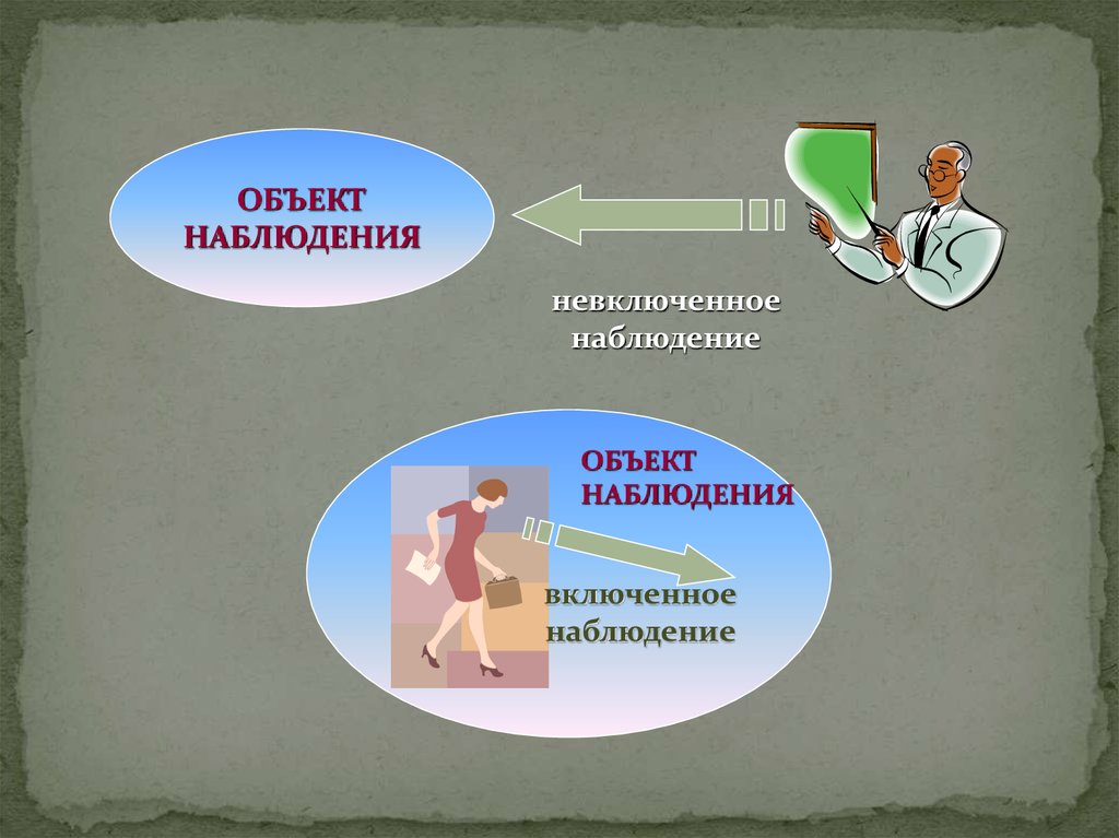 Включенное наблюдение предполагает. Невключенное наблюдение. Невключенное наблюдение пример. Включенное наблюдение презентация. Включенное и невключенное наблюдение в социологии.