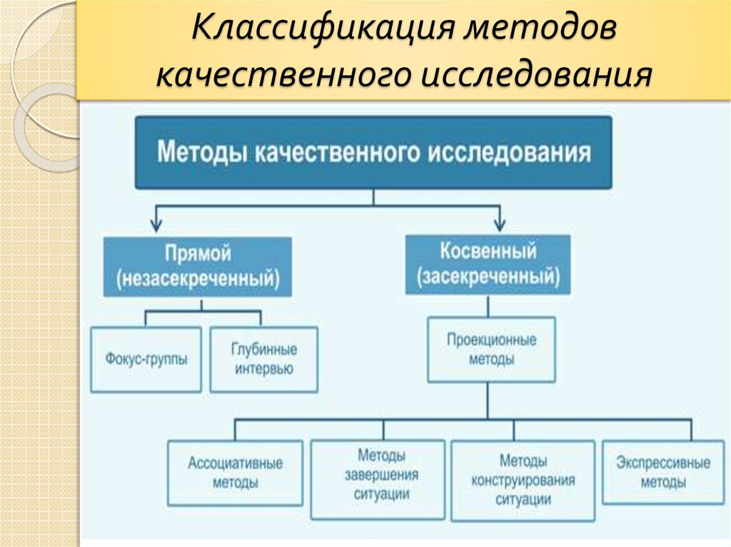 Виды качественных исследований. Классификация качественных методов. Качественные методы исследования. Методы исследования классификация. Методики качественных исследований.