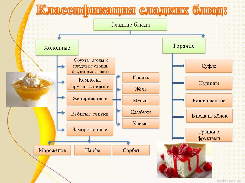 Правило организации для сложных десертов