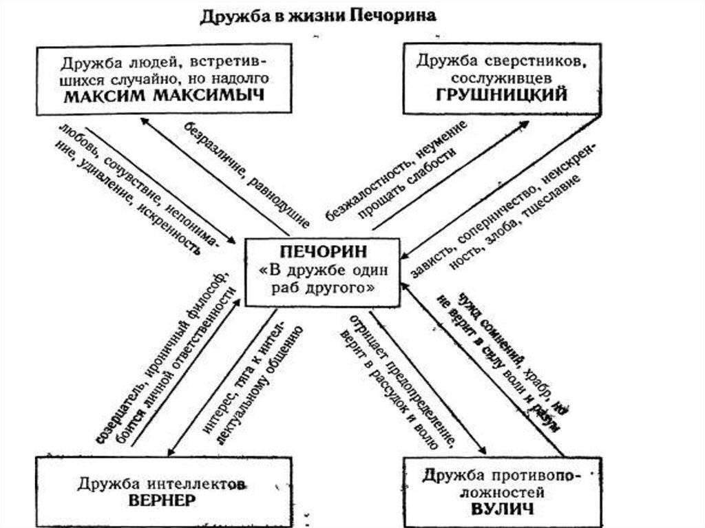 Отношения между печориным и вернером. Сравнительная таблица Печорина и Вулича. Характеристика Вулич и Печорин.