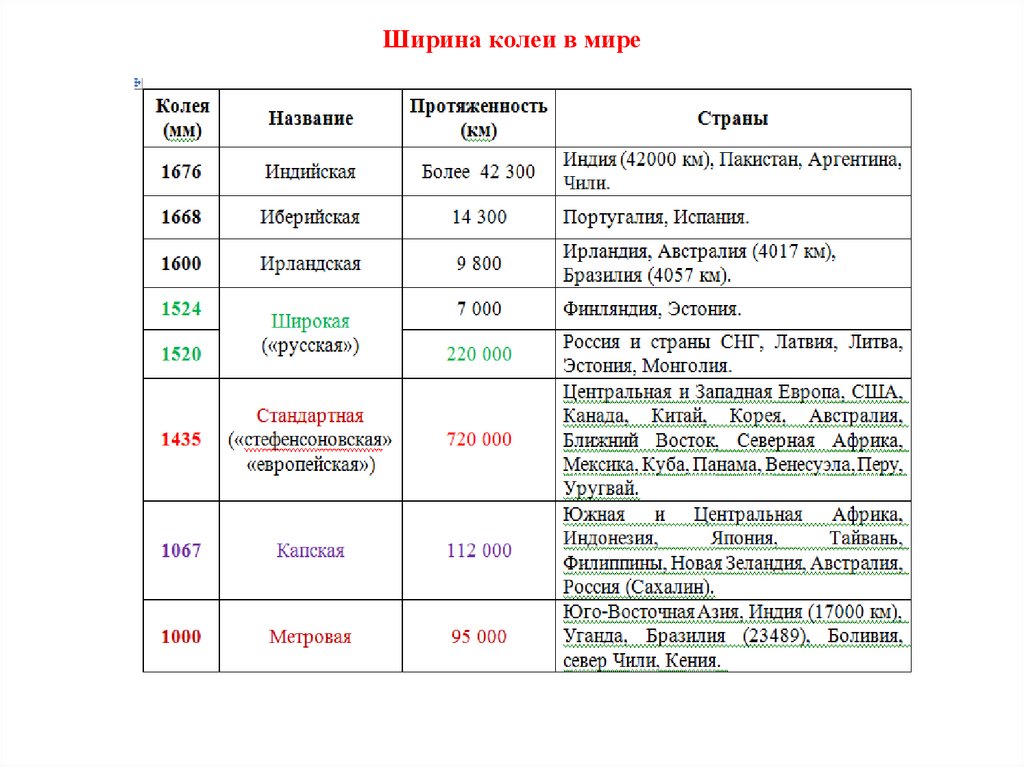 Ширина жд колеи в мире карта