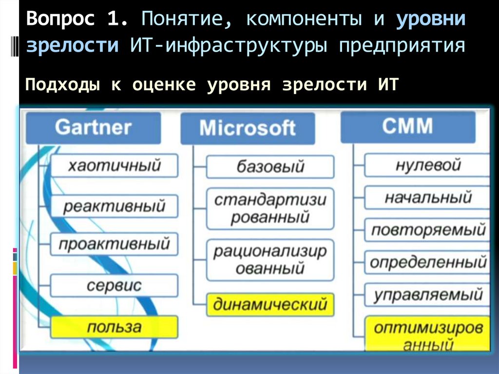 Компоненты понятия человека. Уровни зрелости ИТ инфраструктуры. Уровень зрелости инфраструктуры это.