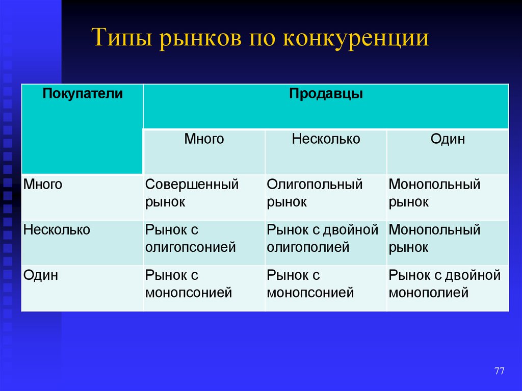 Какие типы рынка. Типы конкурентных рынков. Виды конкурентных рынко. Типы рынков по конкуренции. Типы конкурентных рынков таблица.