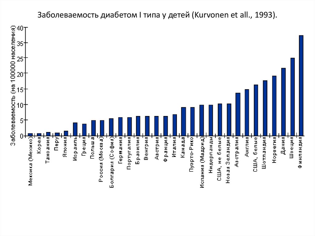 Рост заболеваемости. Заболеваемость сахарным диабетом 1 типа у детей в России. График заболевания диабетом 2 типа. Заболеваемость сахарным диабетом 2 типа в мире у детей. Процент заболевания диабетом у детей.