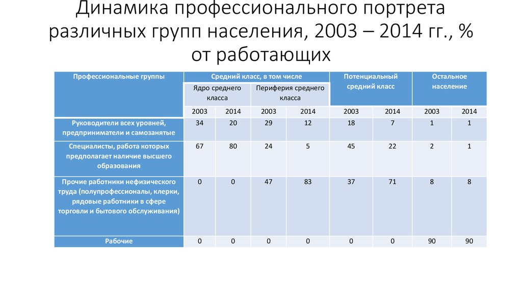 Группа профессионализмов. Профессиональные группы населения. Группа населения среднего класса. Разные группы населения. Таблица профессионалы полупрофессионалы.