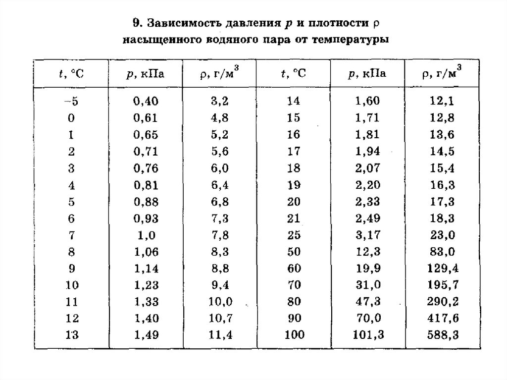 На рисунке изображена зависимость давления p насыщенного водяного пара от температуры t