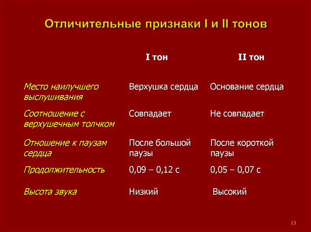 Различия между 1 и 2