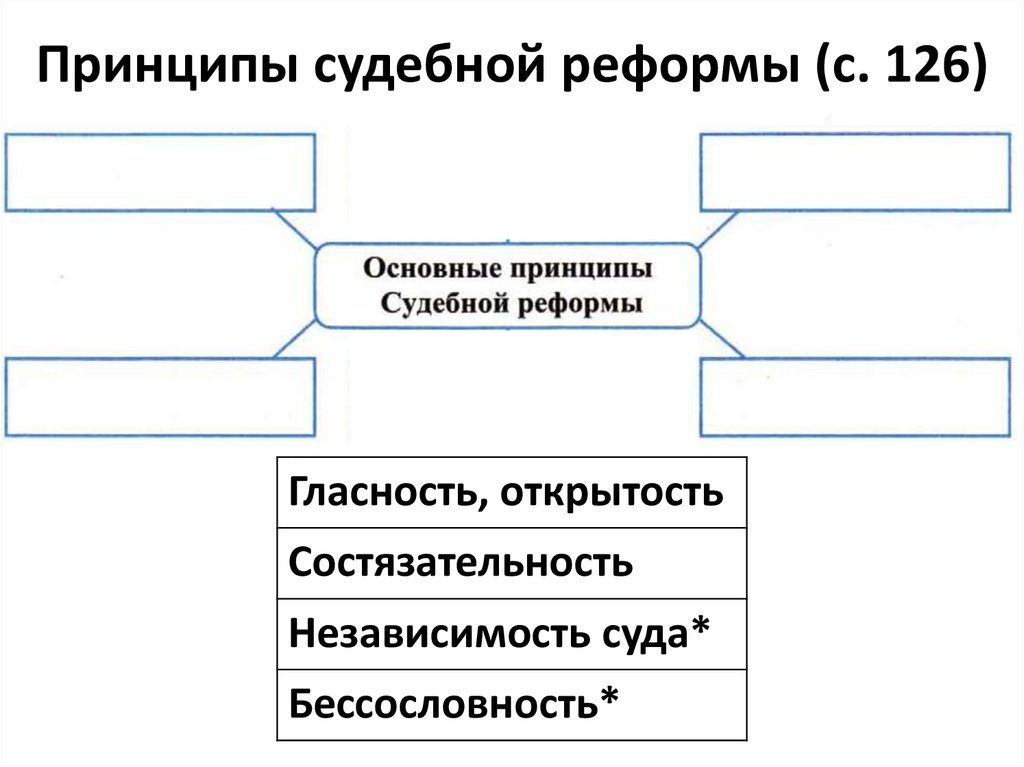 В схему впишите основные принципы судебной реформы основные принципы судебной реформы