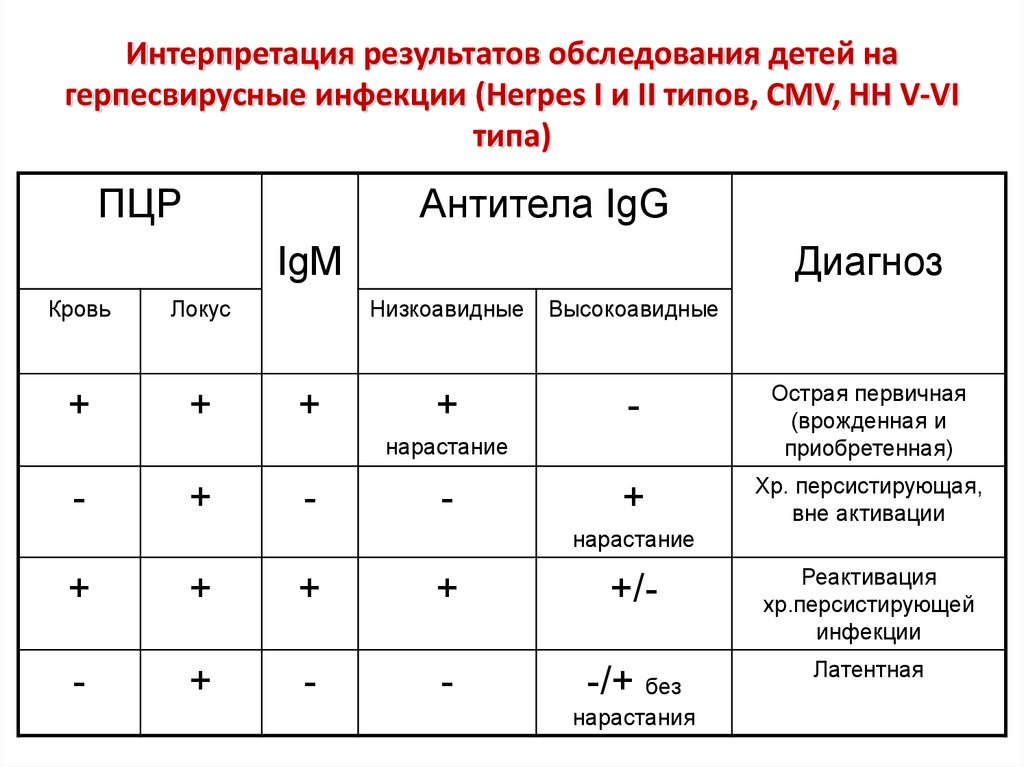 Вирус герпеса 1