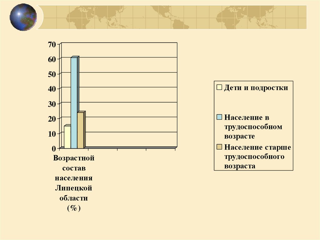 Возрастной состав населения стран