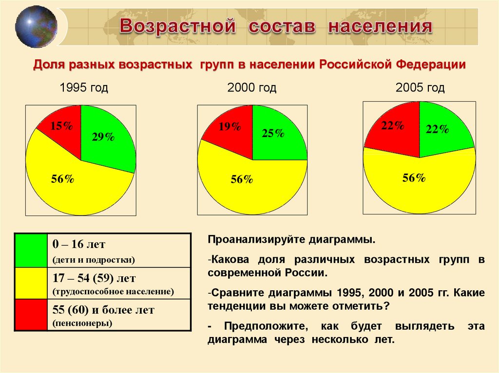 Диаграмма по возрасту