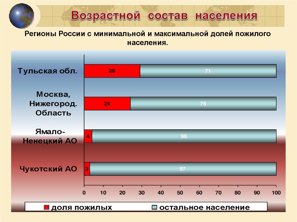 Половой и возрастной состав населения россии презентация