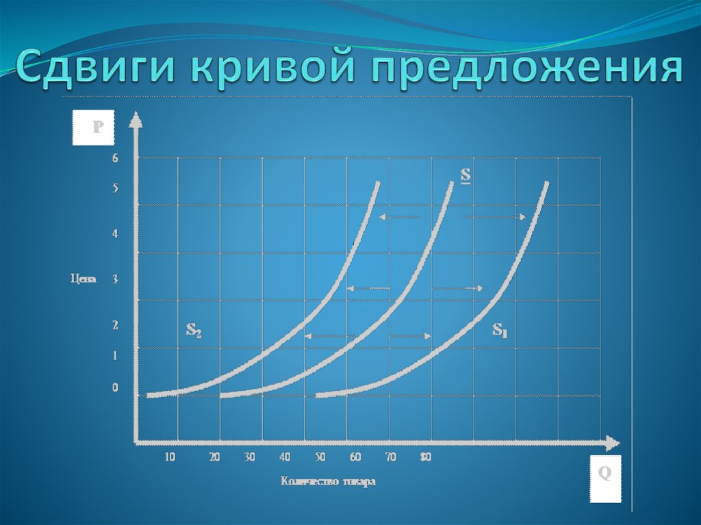 Сдвиг кривой предложения