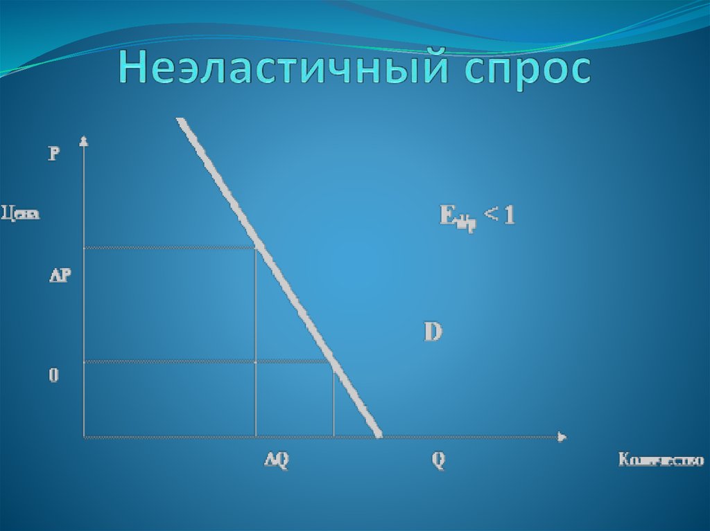 Значение спроса. Неэластичный спрос. Спрос и предложение. Неэластичный спрос график земли. Максимальная неэластичность спроса.