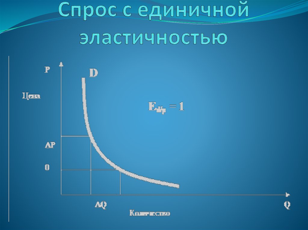 Примеры единичной эластичности