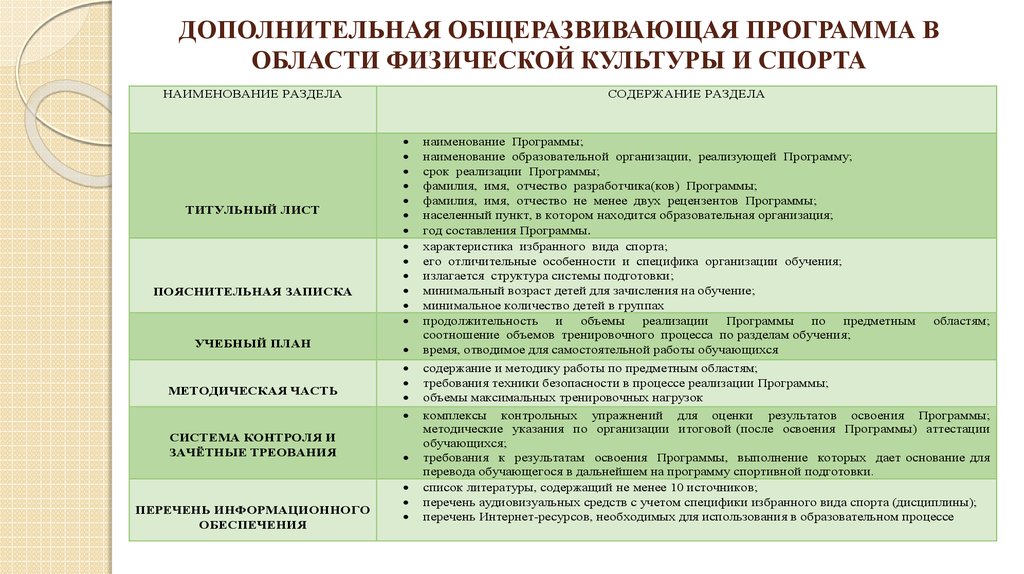 Виды дополнительных программ. Общеразвивающая программа. Программы в области физической культуры. Дополнительные общеразвивающие программы. Название дополнительной общеразвивающей программы.