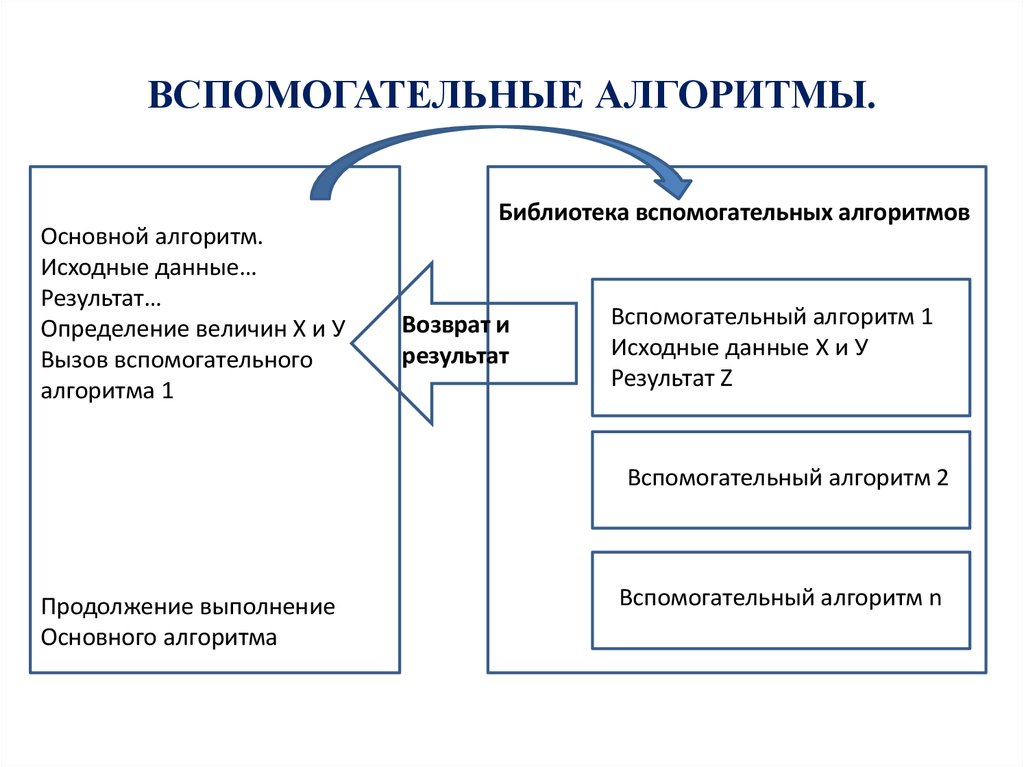 6 класс вспомогательные алгоритмы