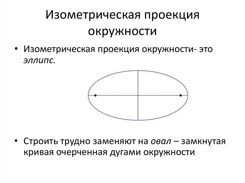 Правильное построение изометрии окружности в фронтальной плоскости показано на рисунке