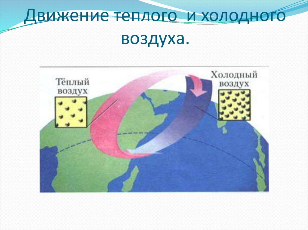 Теплый и холодный воздух. Движение теплого воздуха. Теплого и холодного воздуха. Движение холодного воздуха.