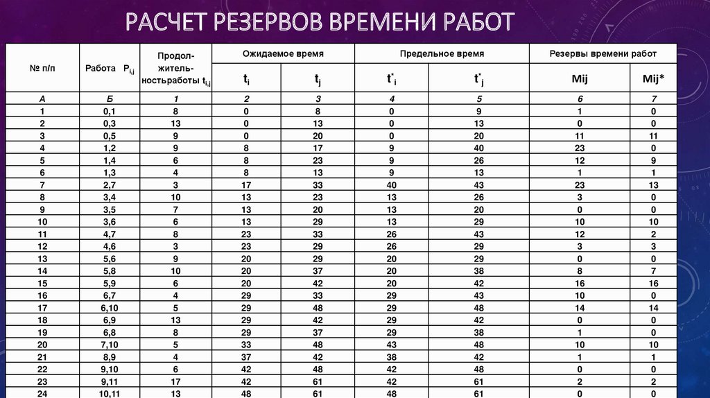 7 зачем нужен резерв времени при определении продолжительности работ проекта