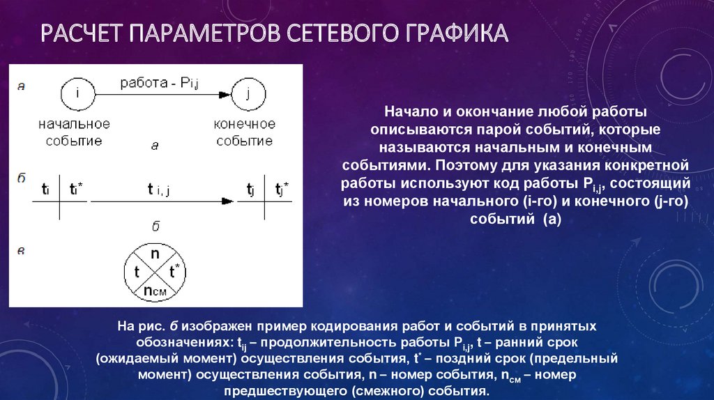 Рассчитать параметры. Алгоритм расчета сетевого Графика секторным методом. Формулы расчета параметров сетевого Графика. Формулы для расчета сетевого Графика. Расчет временных параметров сетевого Графика.