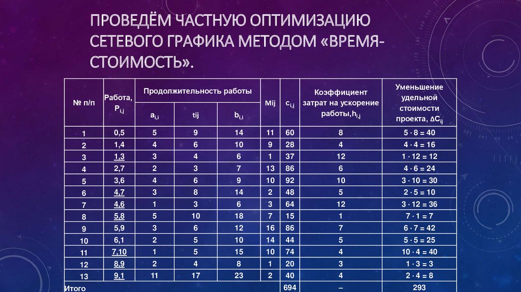 Продолжительность проекта по сетевому графику