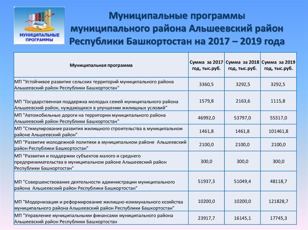 Муниципальные программы муниципального района Альшеевский район Республики Башкортостан на 2017 – 2019 года