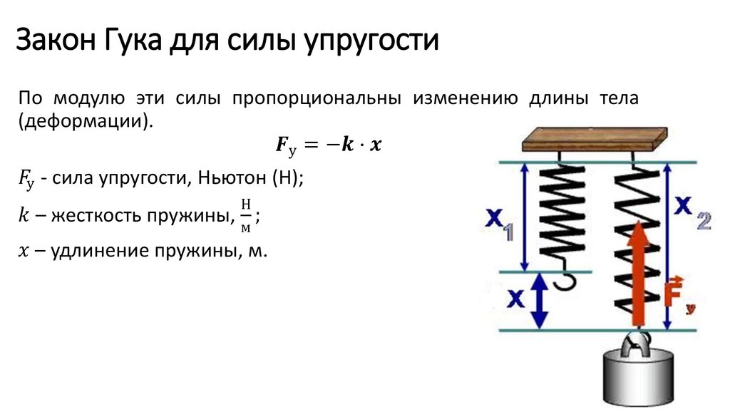 Сила упругости при сжатии пружины