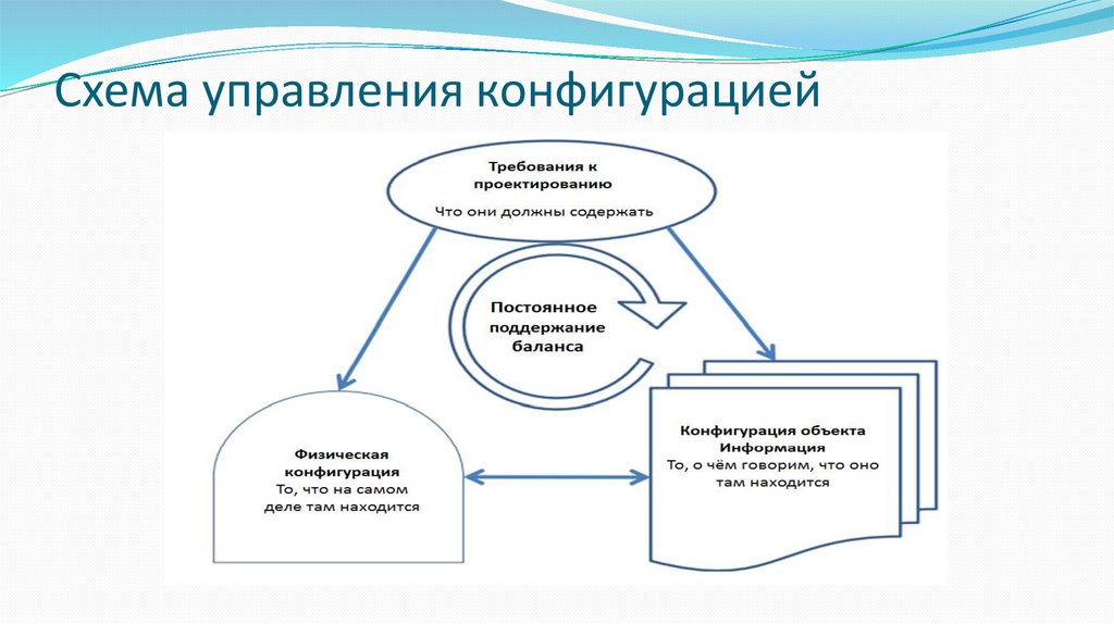 Система управления изменениями и система управления конфигурацией проекта